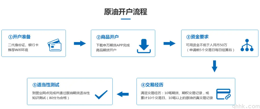 原油期貨怎么開通？原油期貨開戶條件和流程(圖1)